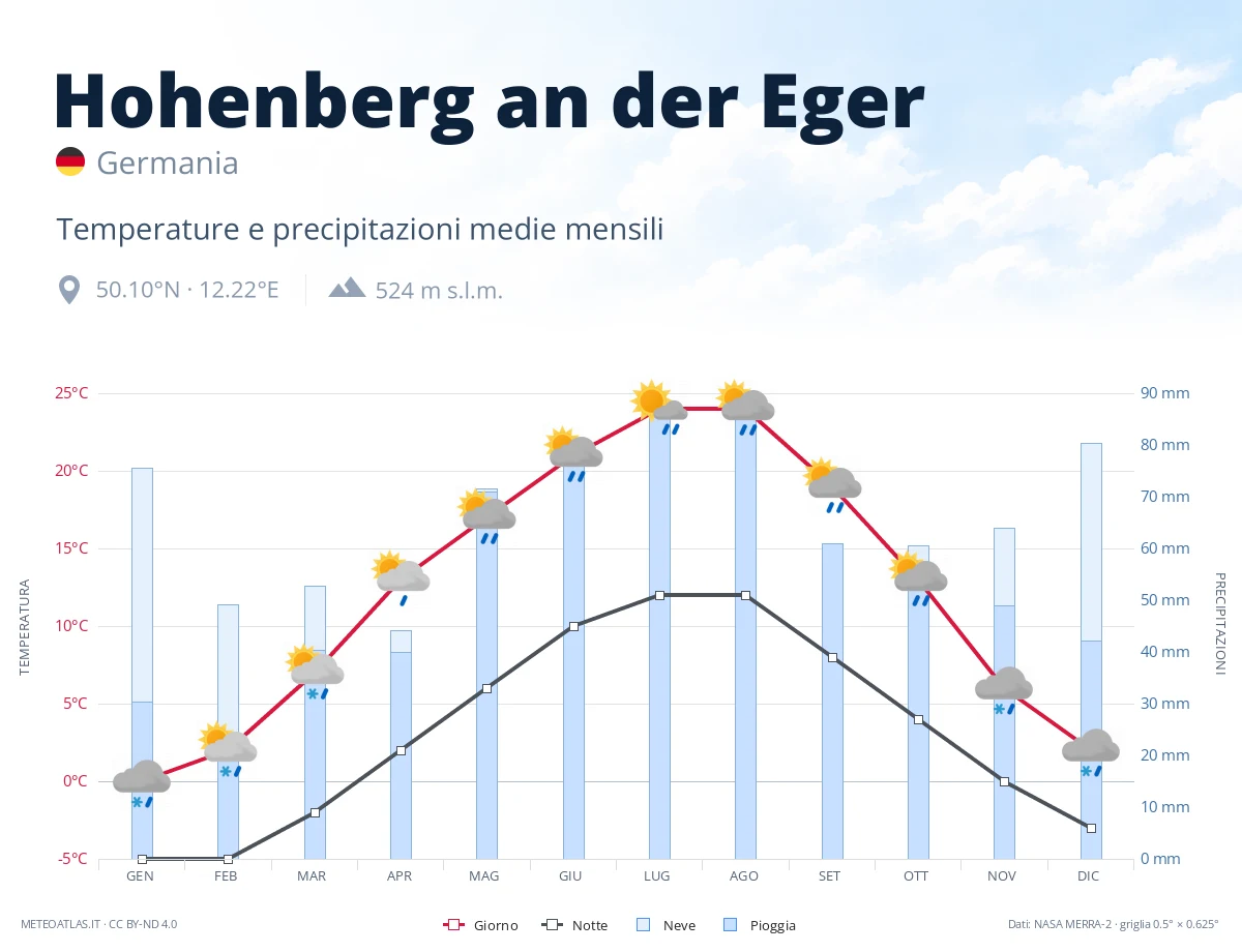 Hohenberg an der Eger - temperature e precipitazioni medie mensili