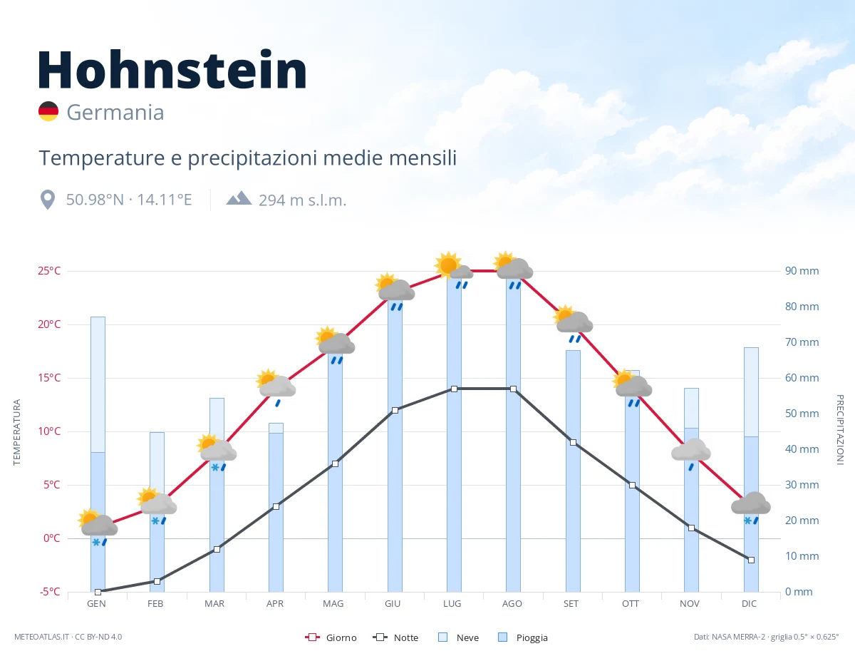 Hohnstein - temperature e precipitazioni medie mensili