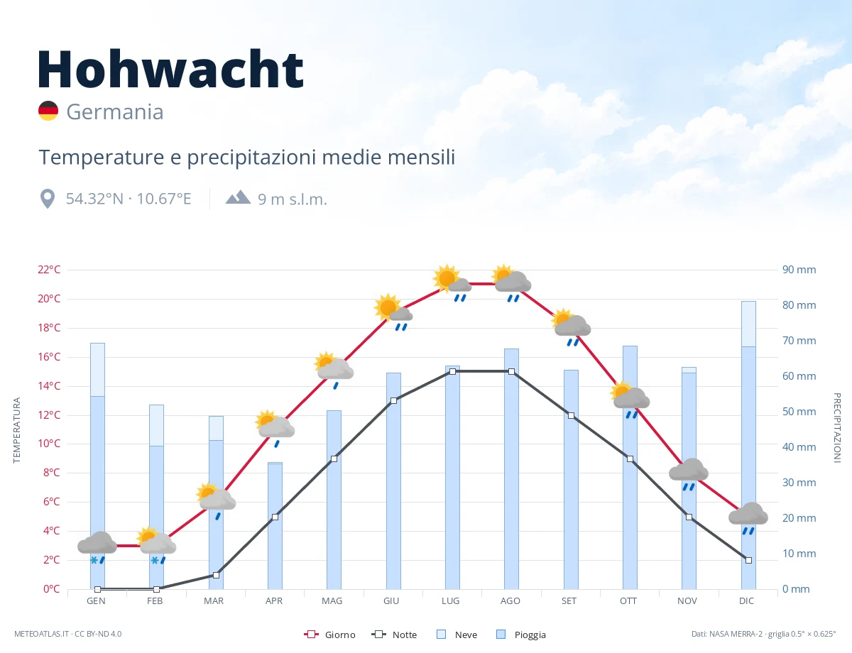 Hohwacht - temperature e precipitazioni medie mensili