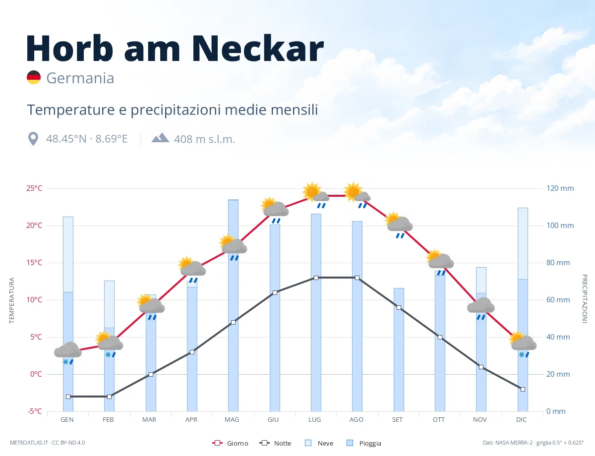 Horb am Neckar - temperature e precipitazioni medie mensili