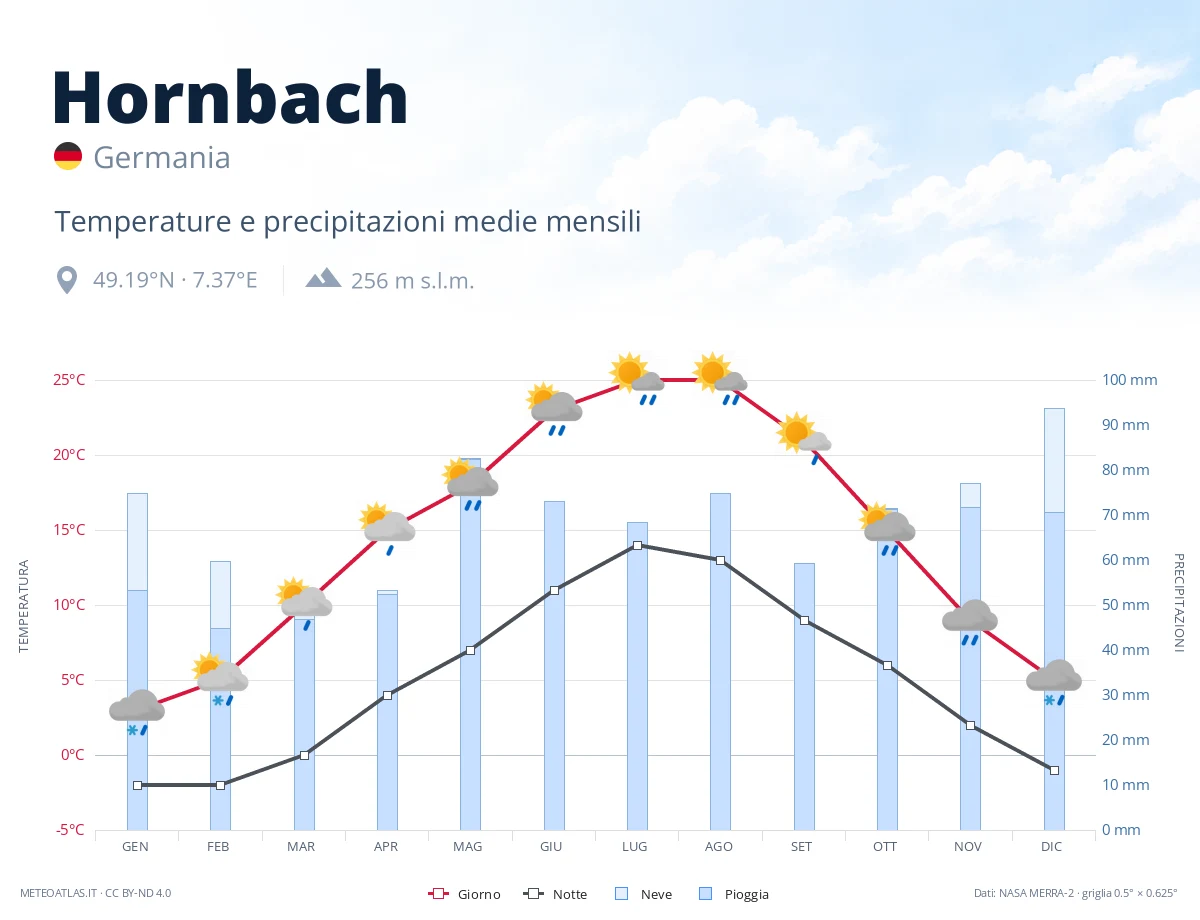 Hornbach - temperature e precipitazioni medie mensili