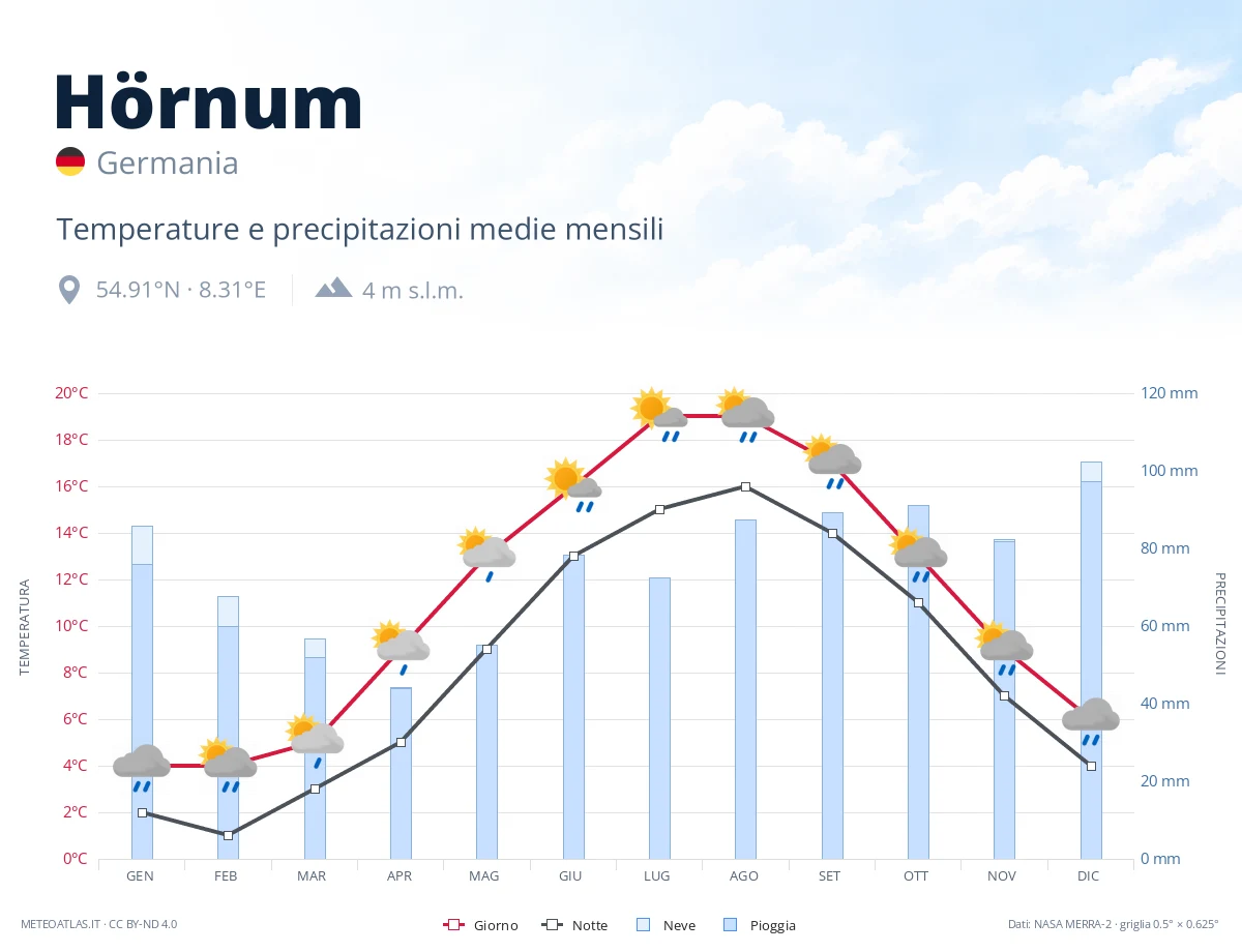Hörnum - temperature e precipitazioni medie mensili