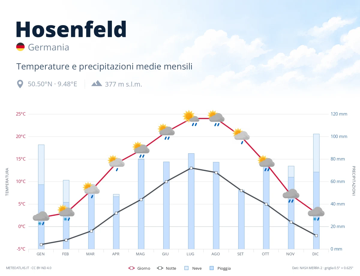 Hosenfeld - temperature e precipitazioni medie mensili