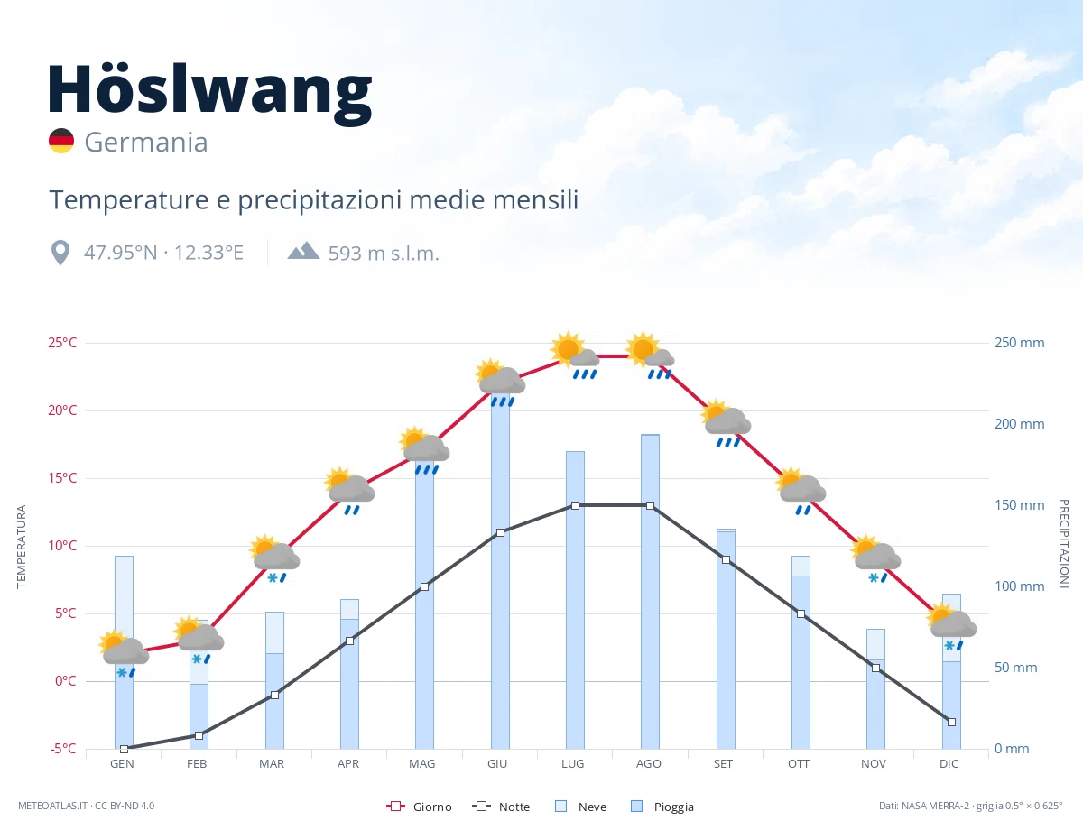Höslwang - temperature e precipitazioni medie mensili