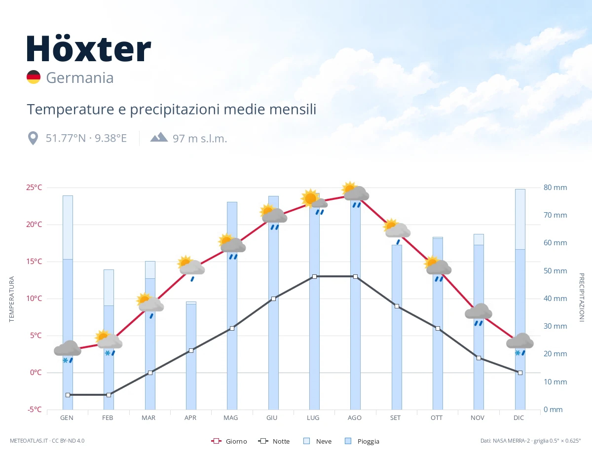 Höxter - temperature e precipitazioni medie mensili
