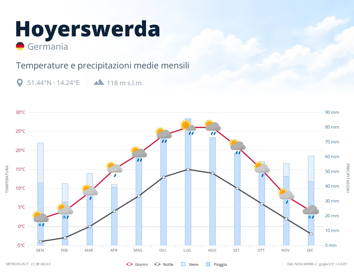Hoyerswerda - temperature e precipitazioni medie mensili