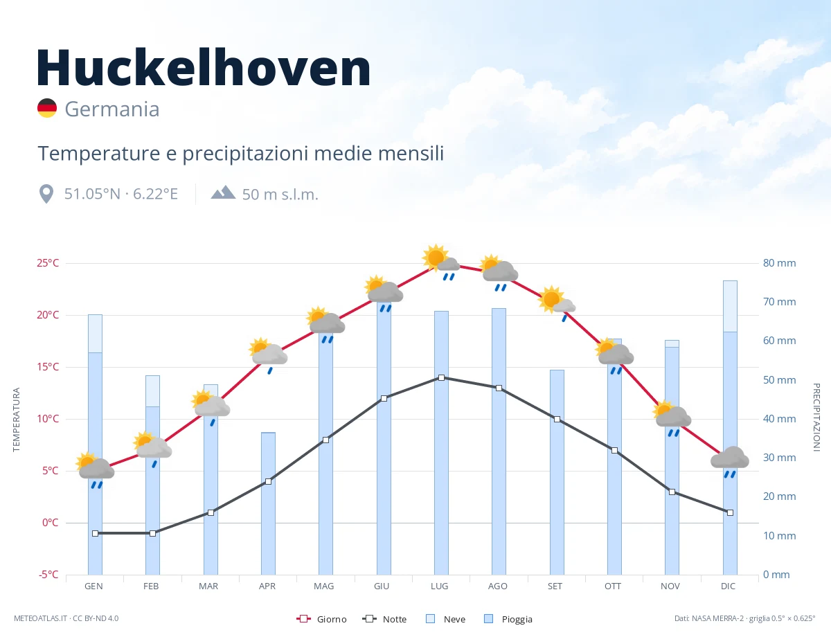 Huckelhoven - temperature e precipitazioni medie mensili
