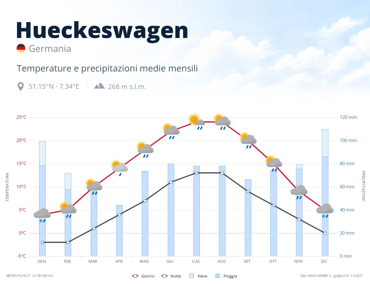 Hueckeswagen - temperature e precipitazioni medie mensili