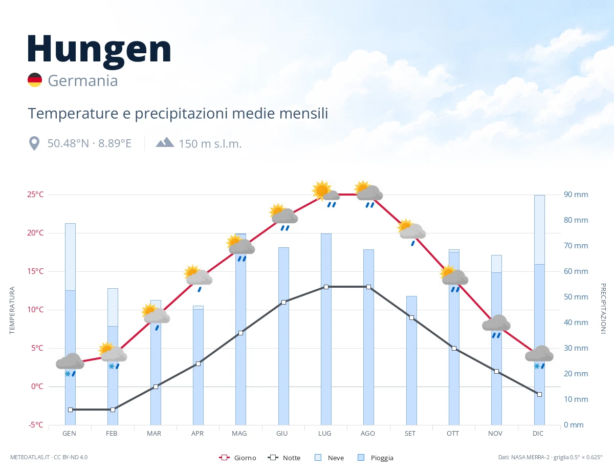 Hungen - temperature e precipitazioni medie mensili