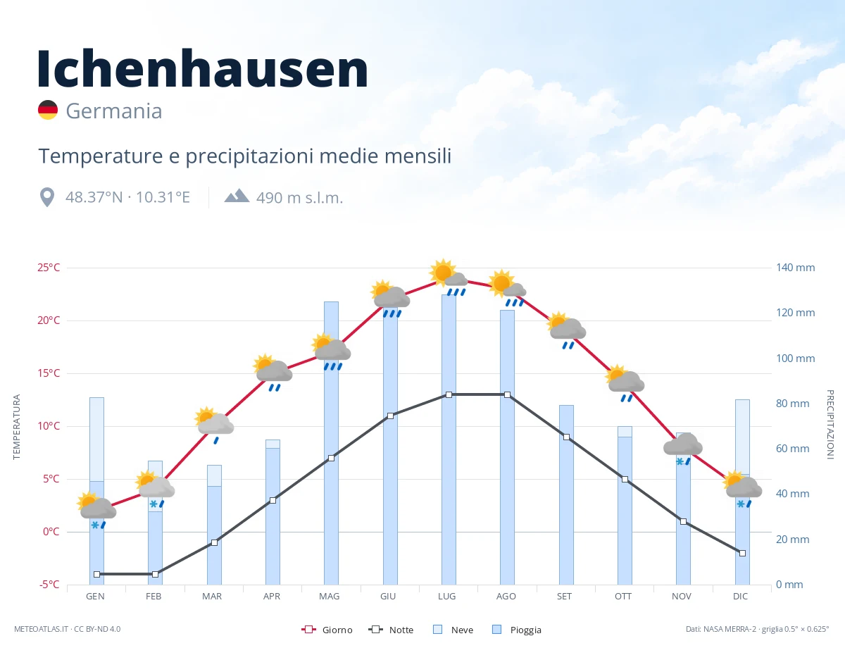 Ichenhausen - temperature e precipitazioni medie mensili
