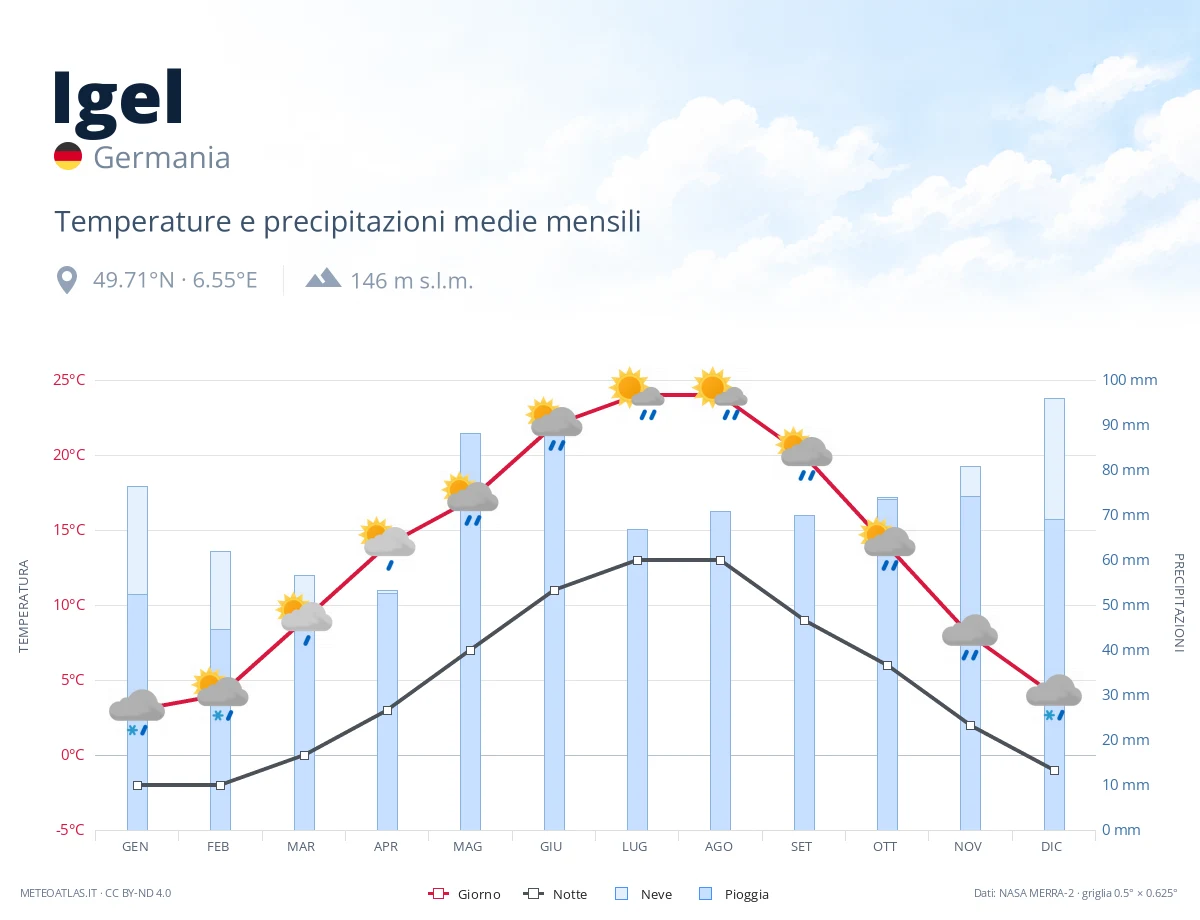 Igel - temperature e precipitazioni medie mensili