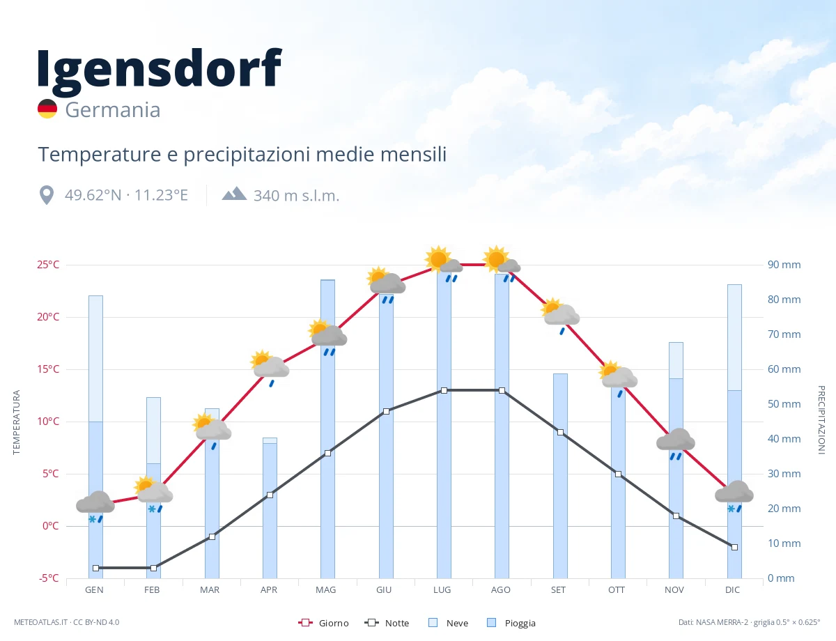 Igensdorf - temperature e precipitazioni medie mensili