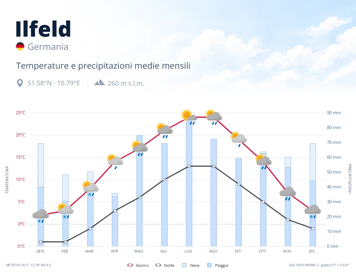Ilfeld - temperature e precipitazioni medie mensili