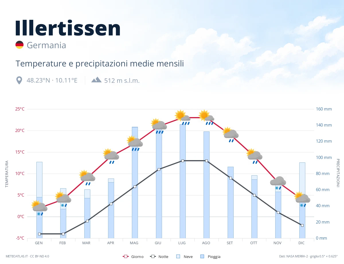 Illertissen - temperature e precipitazioni medie mensili