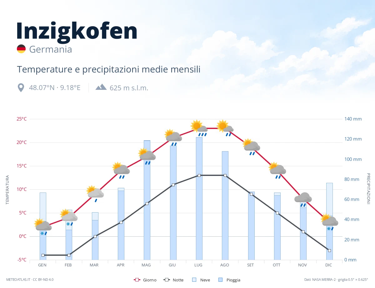 Inzigkofen - temperature e precipitazioni medie mensili