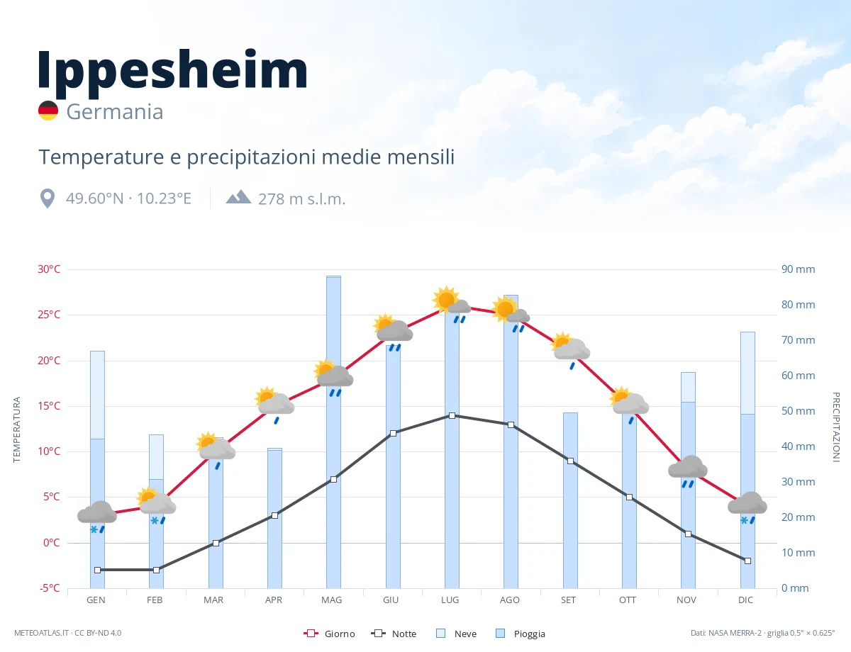 Ippesheim - temperature e precipitazioni medie mensili