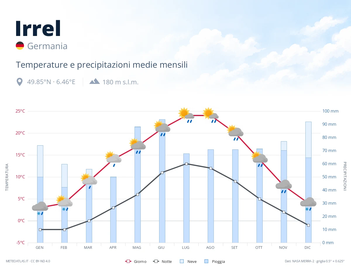 Irrel - temperature e precipitazioni medie mensili