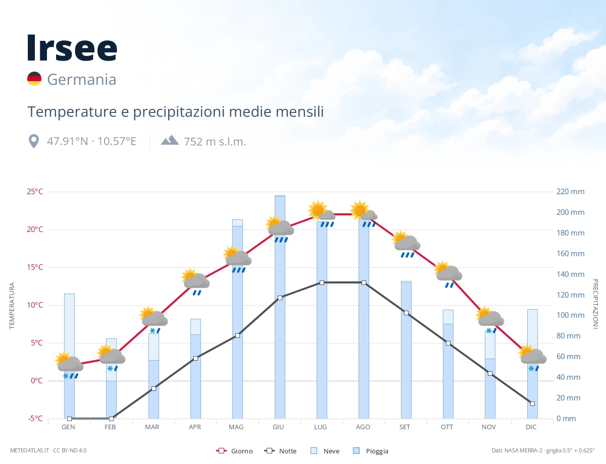 Irsee - temperature e precipitazioni medie mensili