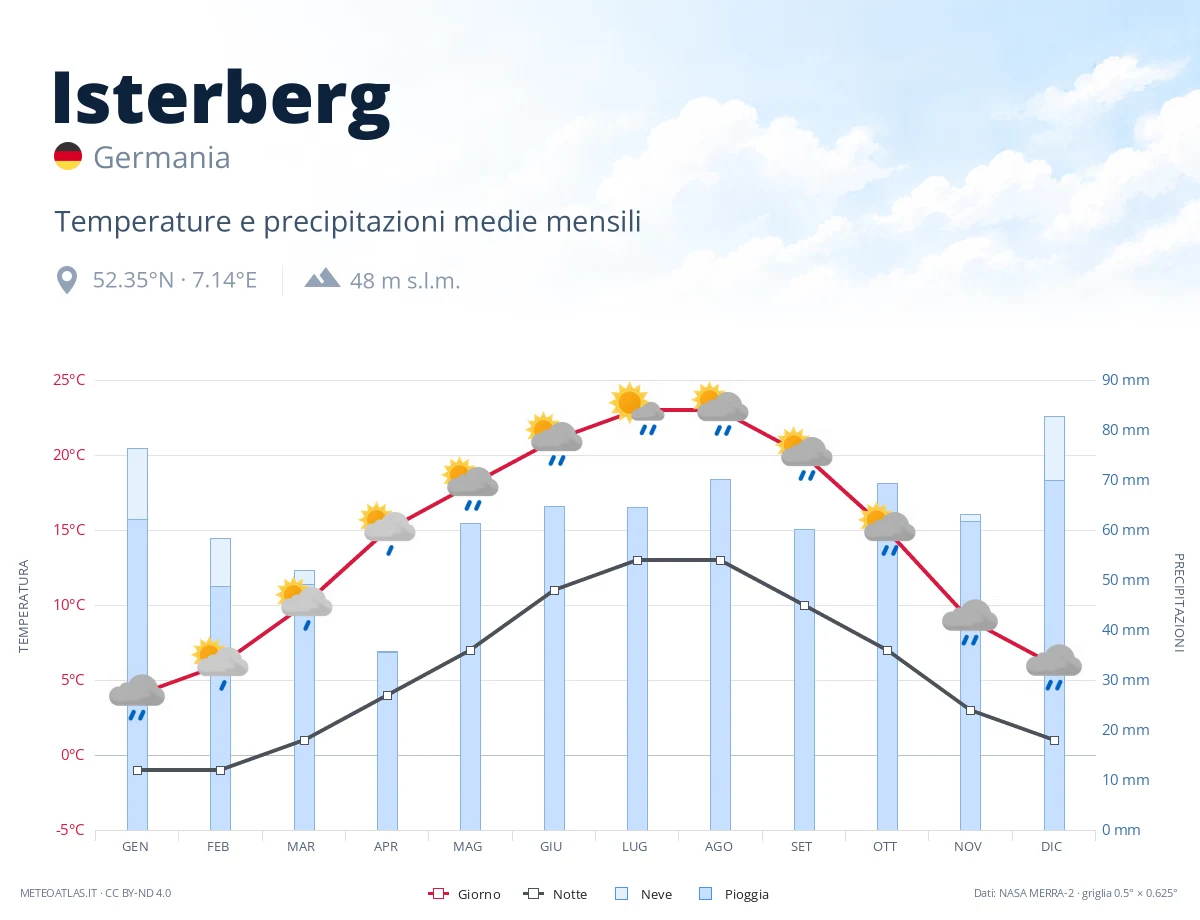 Isterberg - temperature e precipitazioni medie mensili
