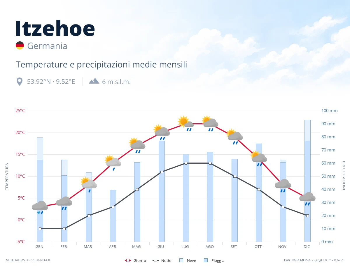 Itzehoe - temperature e precipitazioni medie mensili