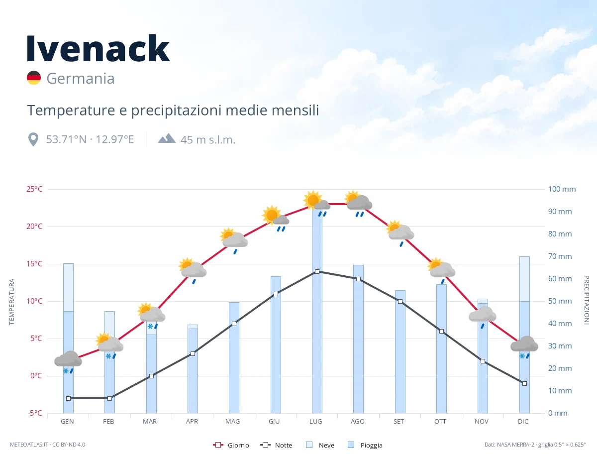 Ivenack - temperature e precipitazioni medie mensili