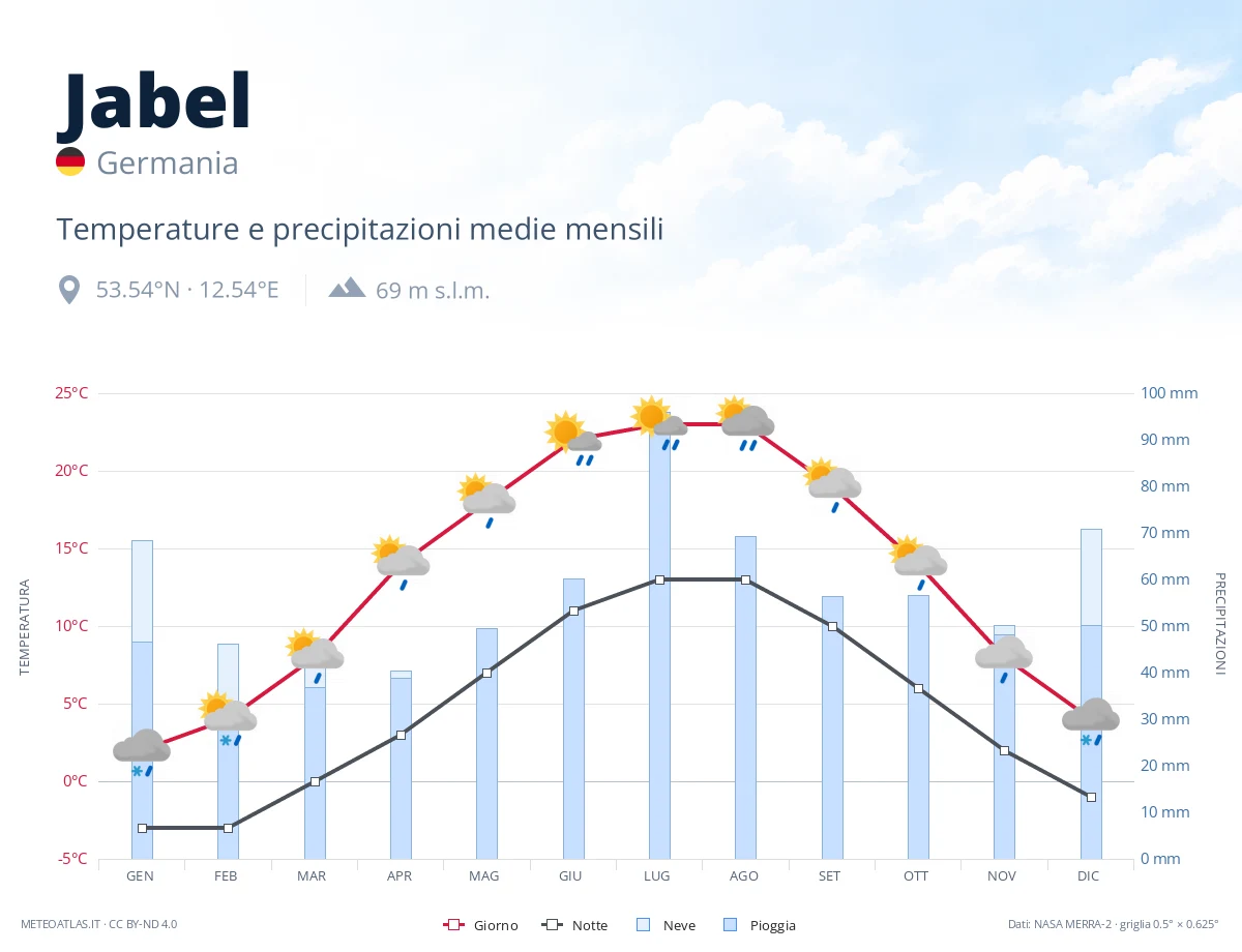 Jabel - temperature e precipitazioni medie mensili