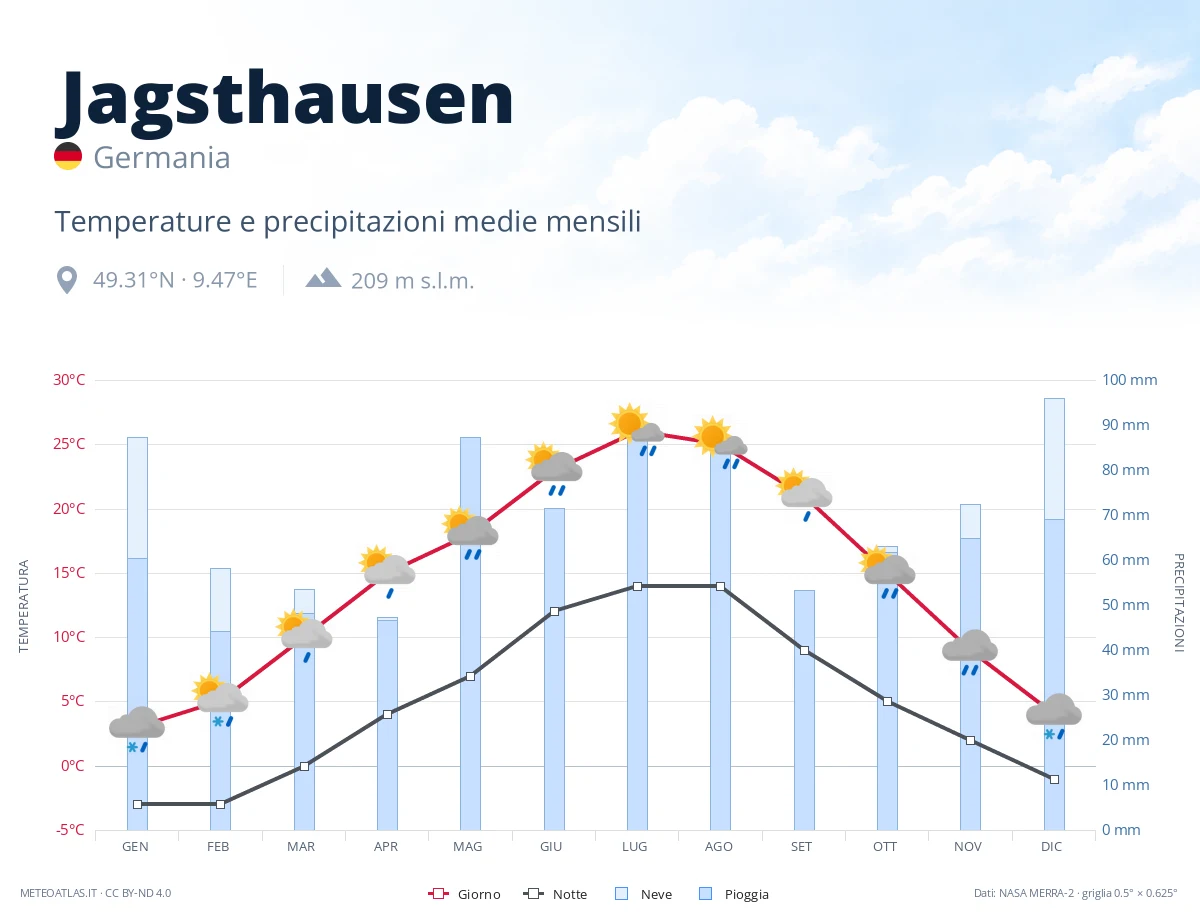Jagsthausen - temperature e precipitazioni medie mensili