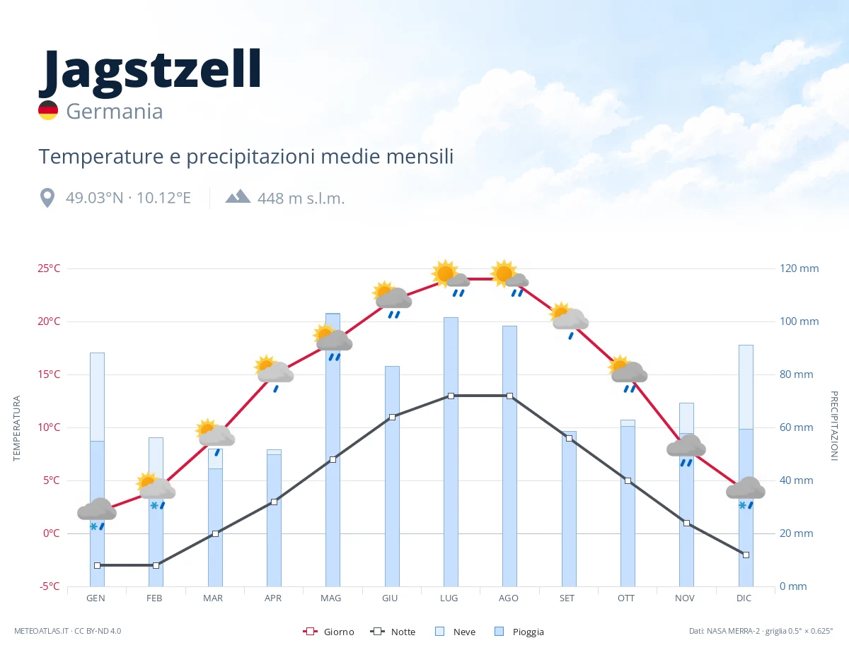 Jagstzell - temperature e precipitazioni medie mensili