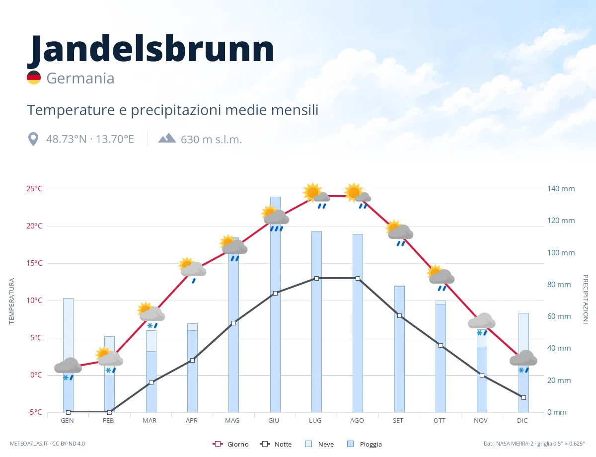 Jandelsbrunn - temperature e precipitazioni medie mensili