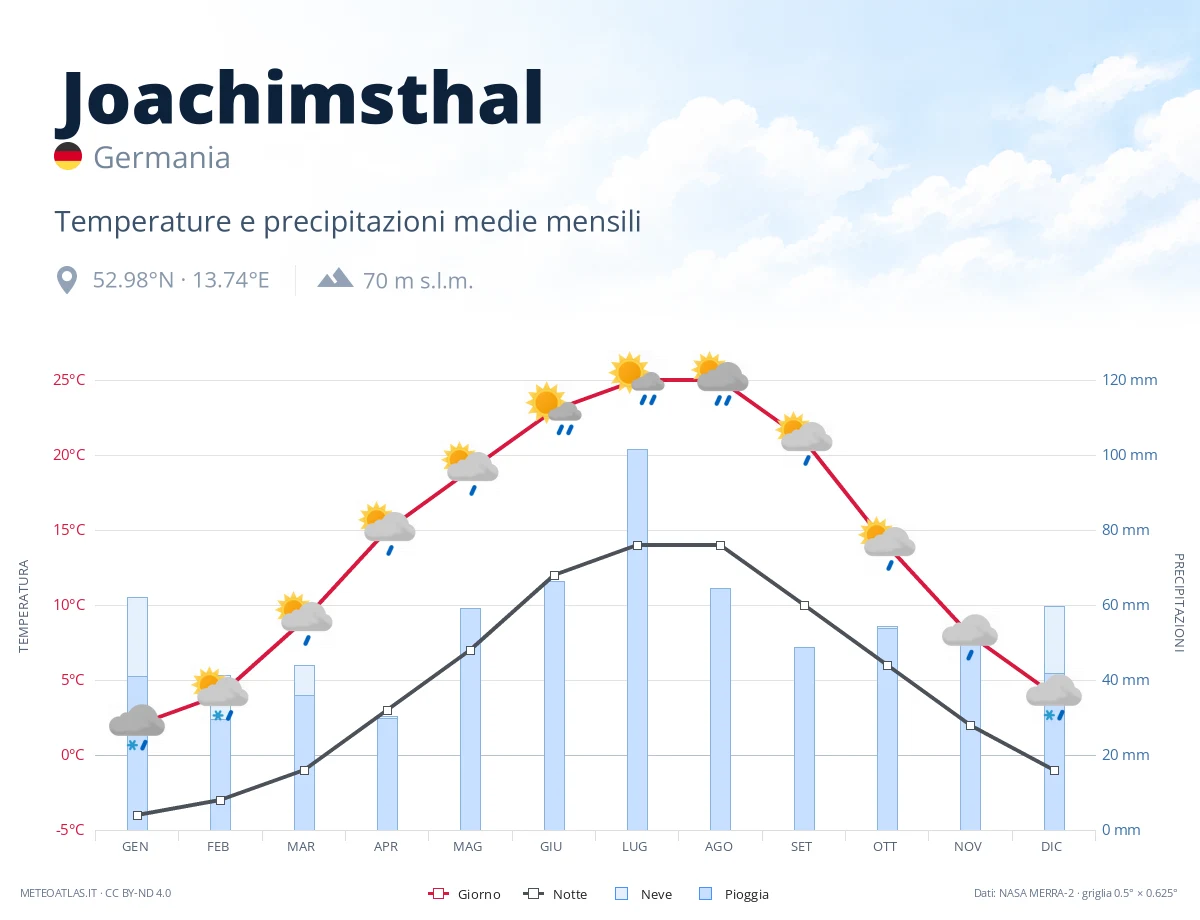 Joachimsthal - temperature e precipitazioni medie mensili