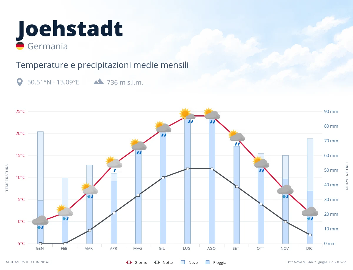 Joehstadt - temperature e precipitazioni medie mensili