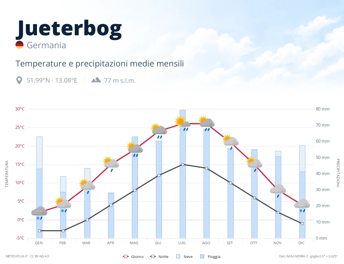 Jueterbog - temperature e precipitazioni medie mensili
