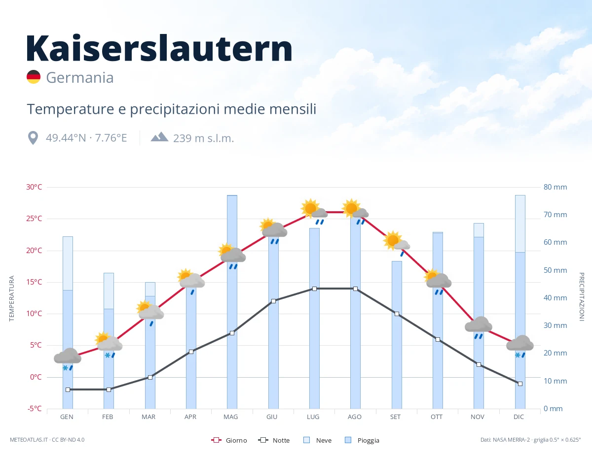 Kaiserslautern - temperature e precipitazioni medie mensili