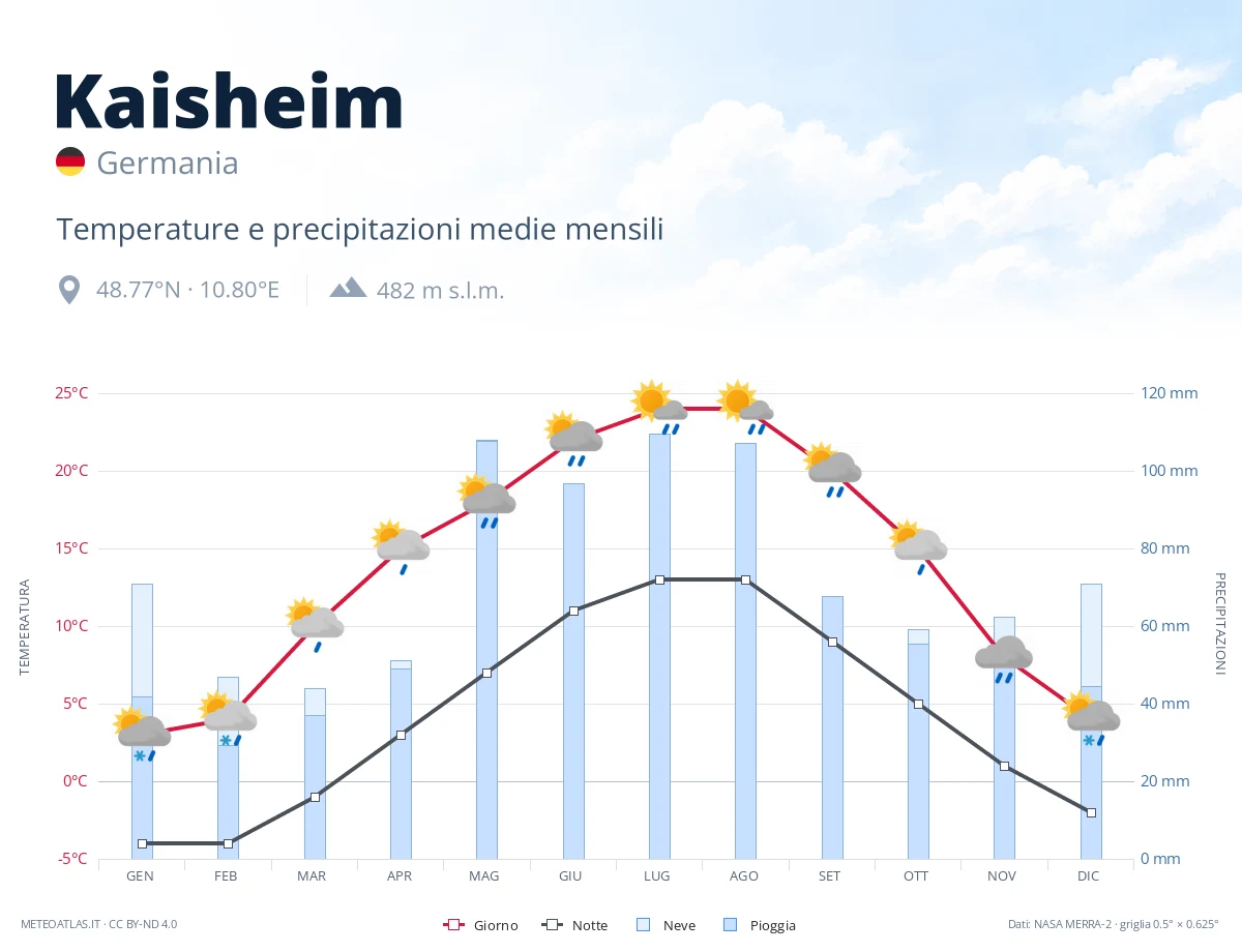 Kaisheim - temperature e precipitazioni medie mensili