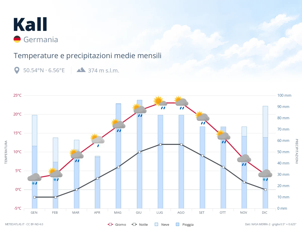 Kall - temperature e precipitazioni medie mensili