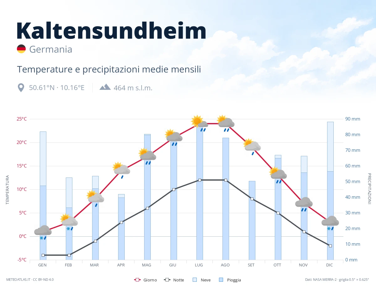 Kaltensundheim - temperature e precipitazioni medie mensili
