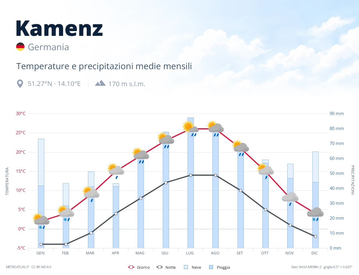 Kamenz - temperature e precipitazioni medie mensili