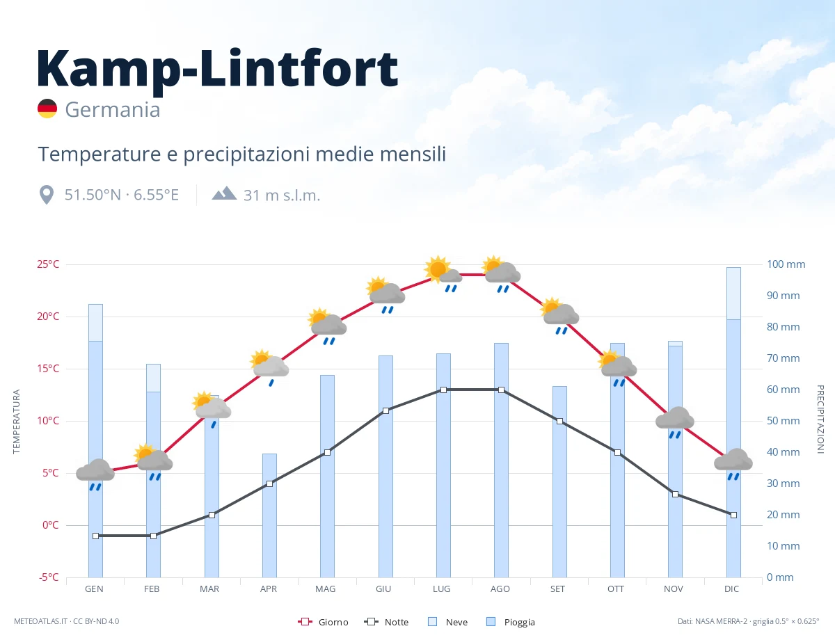 Kamp-Lintfort - temperature e precipitazioni medie mensili
