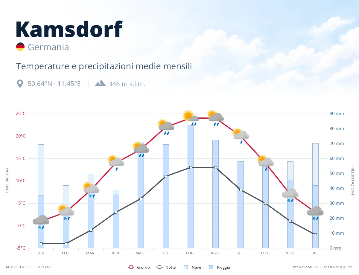 Kamsdorf - temperature e precipitazioni medie mensili