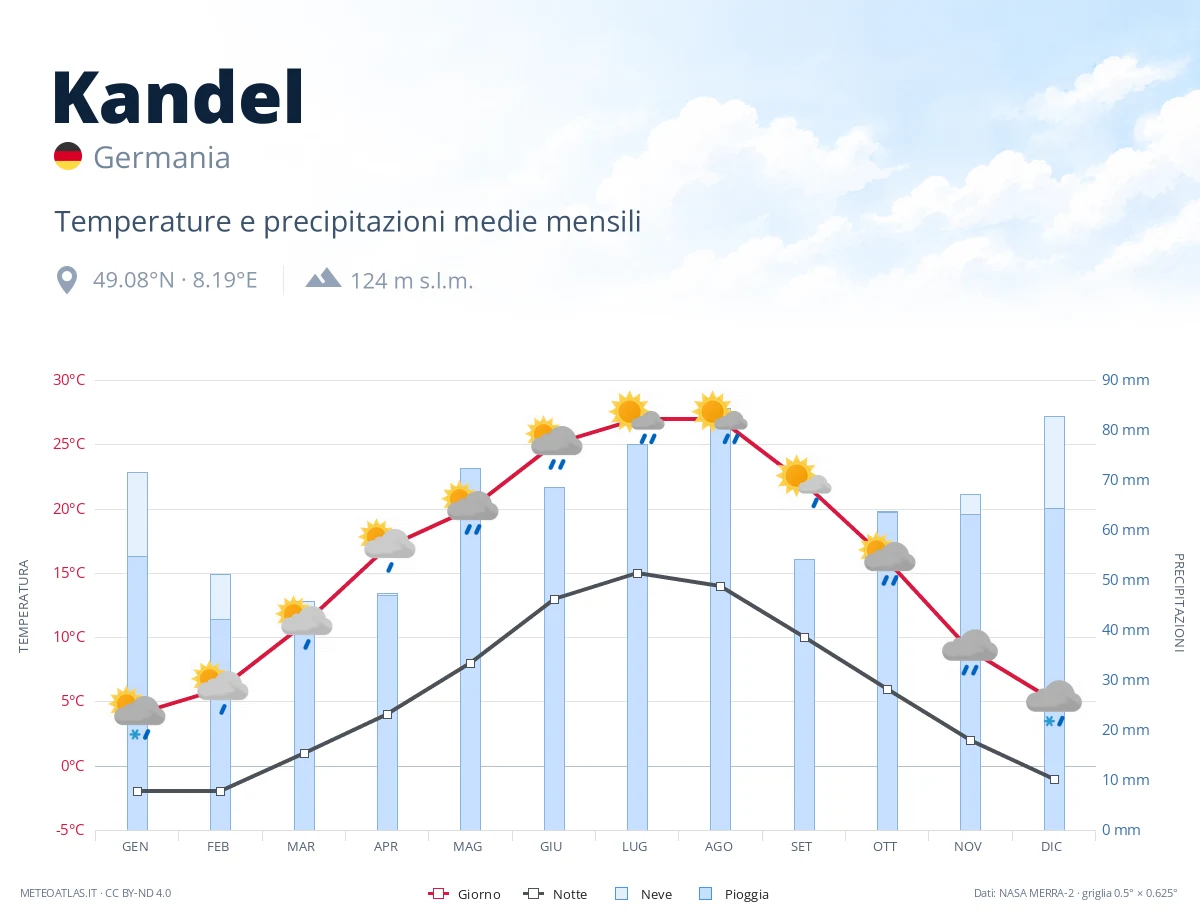 Kandel - temperature e precipitazioni medie mensili