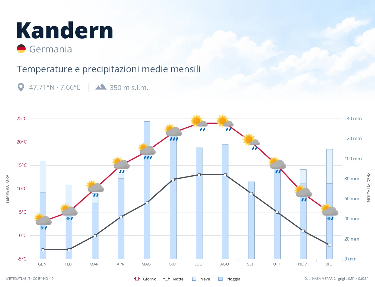 Kandern - temperature e precipitazioni medie mensili