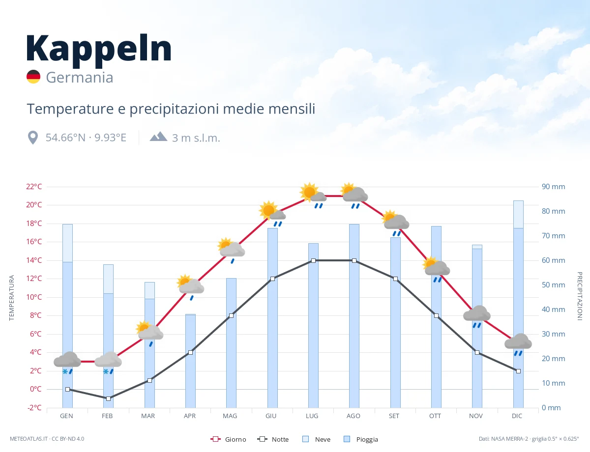 Kappeln - temperature e precipitazioni medie mensili