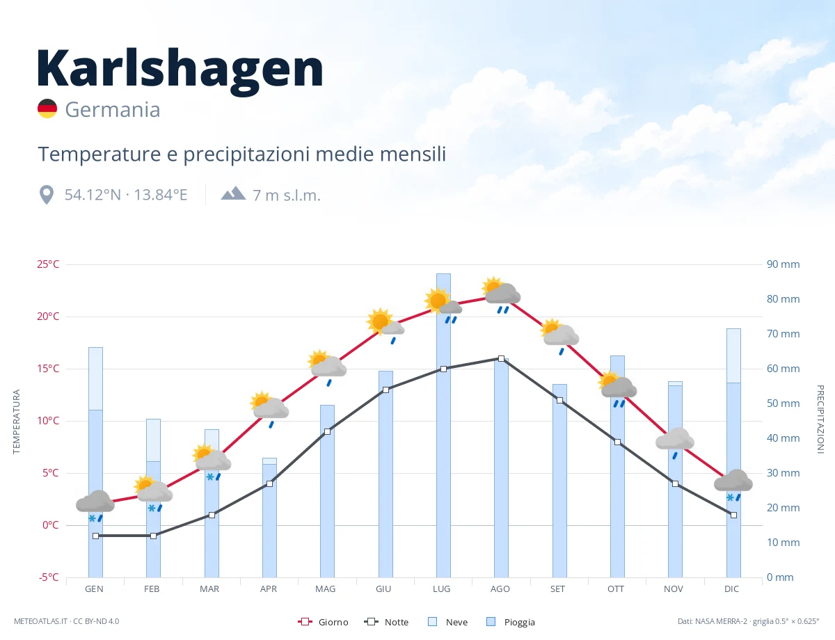 Karlshagen - temperature e precipitazioni medie mensili
