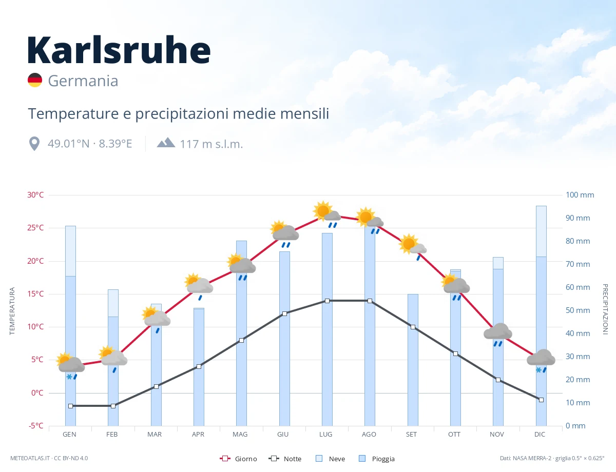 Karlsruhe - temperature e precipitazioni medie mensili