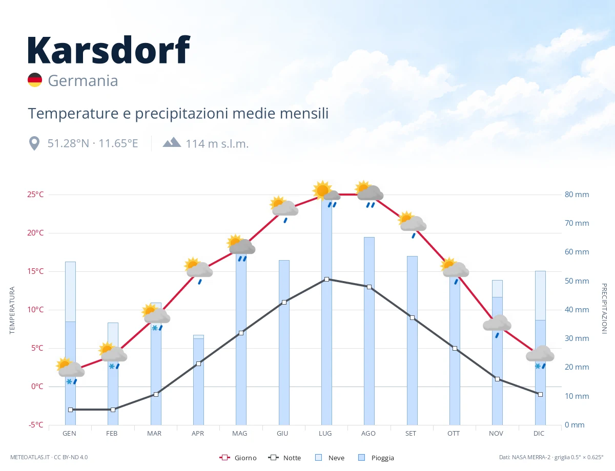 Karsdorf - temperature e precipitazioni medie mensili