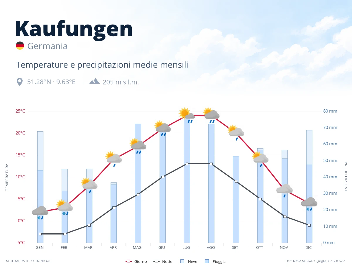 Kaufungen - temperature e precipitazioni medie mensili