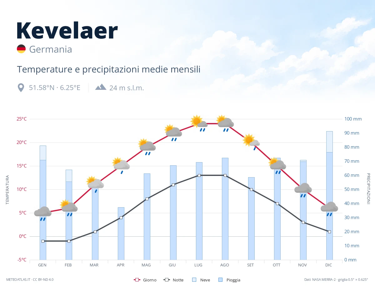 Kevelaer - temperature e precipitazioni medie mensili