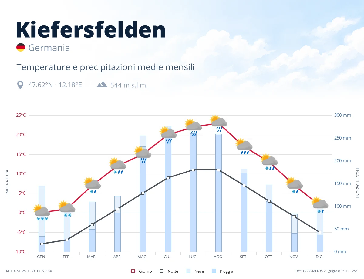 Kiefersfelden - temperature e precipitazioni medie mensili