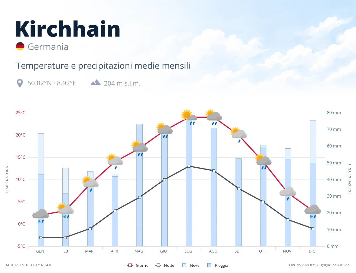 Kirchhain - temperature e precipitazioni medie mensili