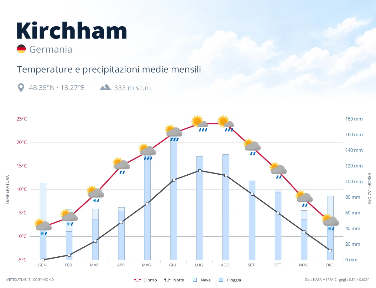 Kirchham - temperature e precipitazioni medie mensili